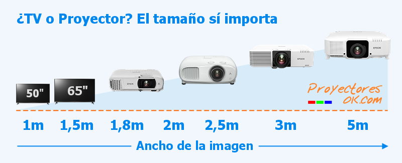 Qu s millor comprar, un Projector o un TV?